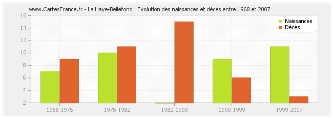 La Haye-Bellefond : Evolution des naissances et décès entre 1968 et 2007